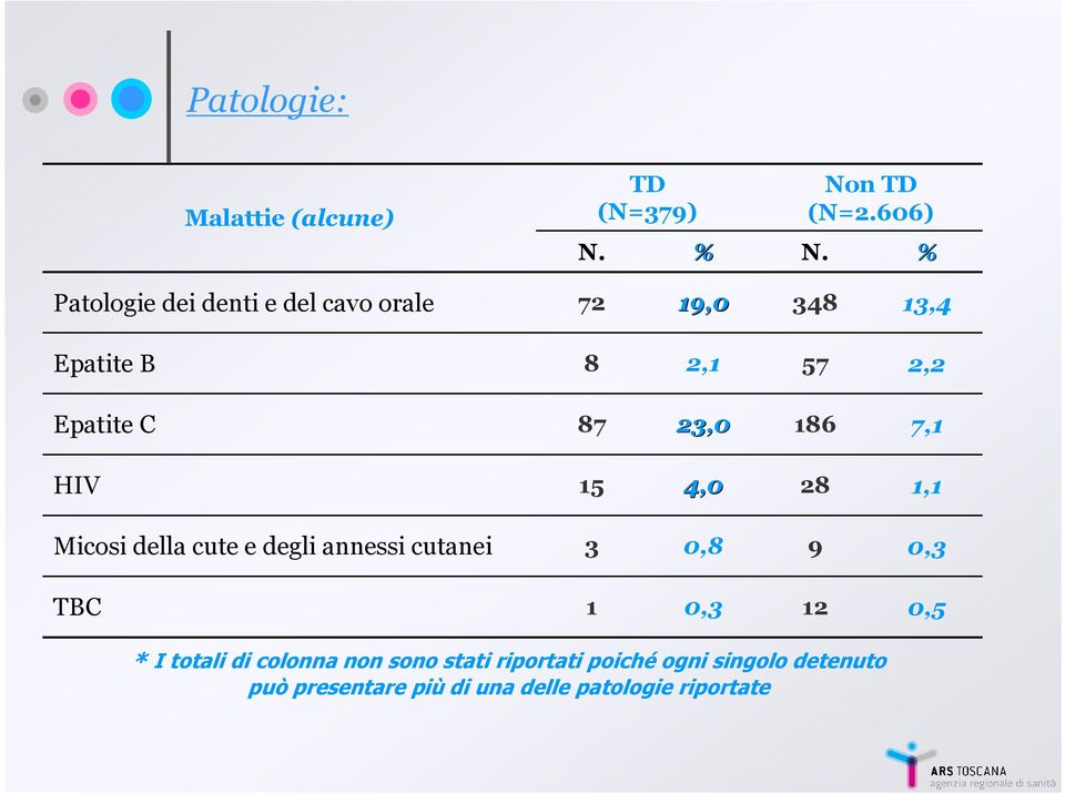 186 7,1 HIV 15 4,0 28 1,1 Micosi della cute e degli annessi cutanei 3 0,8 9 0,3 TBC 1 0,3 12 0,5