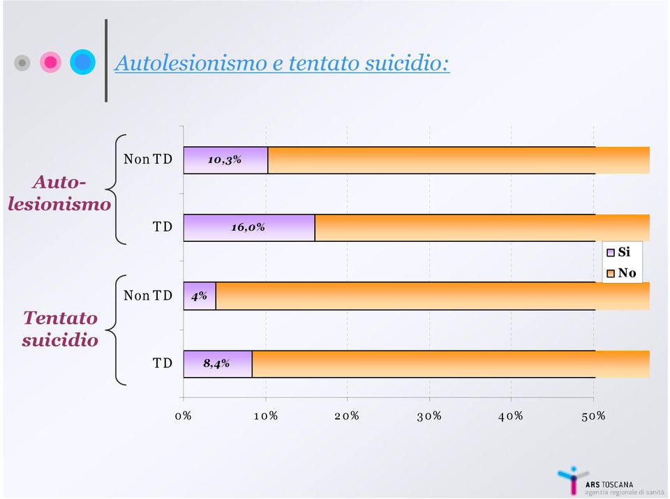 T D T D Non T D T D 10,3% 16,0% 4%