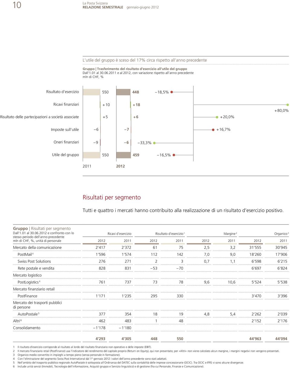 8,% Imposte sull utile 6 7 +16,7% Oneri finanziari 9 6 33,3% Utile del gruppo 55 459 16,5% 211 212 Risultati per segmento Tutti e quattro i mercati hanno contribuito alla realizzazione di un