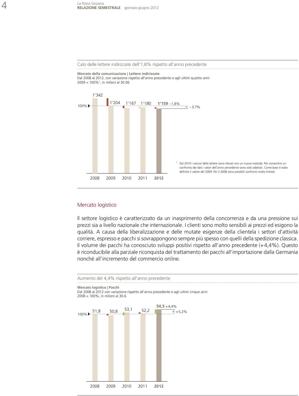 Per consentire un confronto dei dati i valori dell anno precedente sono stati adattati. Come base è stato definito il valore del 29. Per il 28 sono possibili confronti molto limitati.