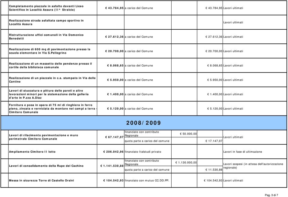 612,36 Realizzazione di 600 mq di pavimentazione presso la scuola elementare in Via S.Pellegrino 20.700,00 a carico del Comune 20.