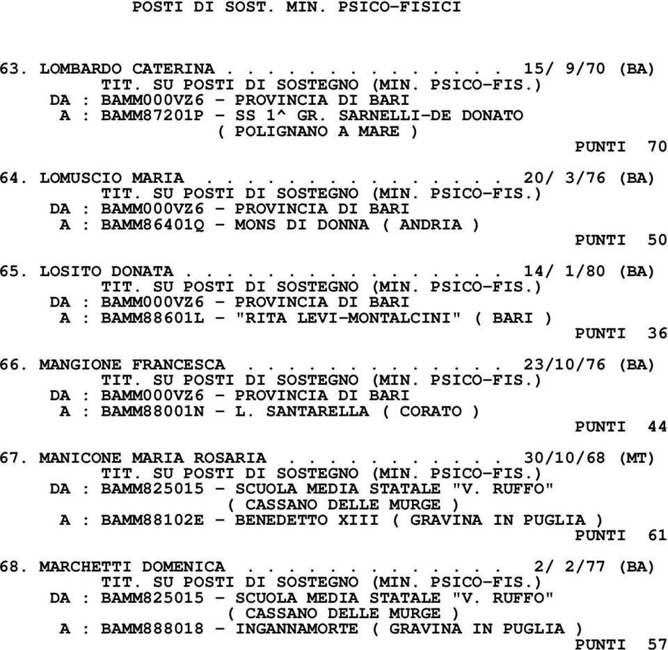 MANGIONE FRANCESCA............. 23/10/76 (BA) A : BAMM88001N - L. SANTARELLA ( CORATO ) PUNTI 44 67. MANICONE MARIA ROSARIA........... 30/10/68 (MT) DA : BAMM825015 - SCUOLA MEDIA STATALE "V.