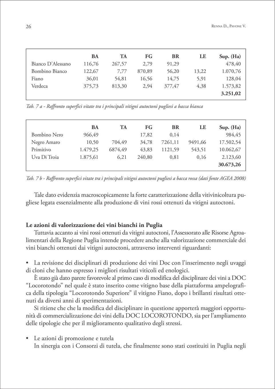 7 a - Raffronto superfici vitate tra i principali vitigni autoctoni pugliesi a bacca bianca BA TA FG BR LE Sup.