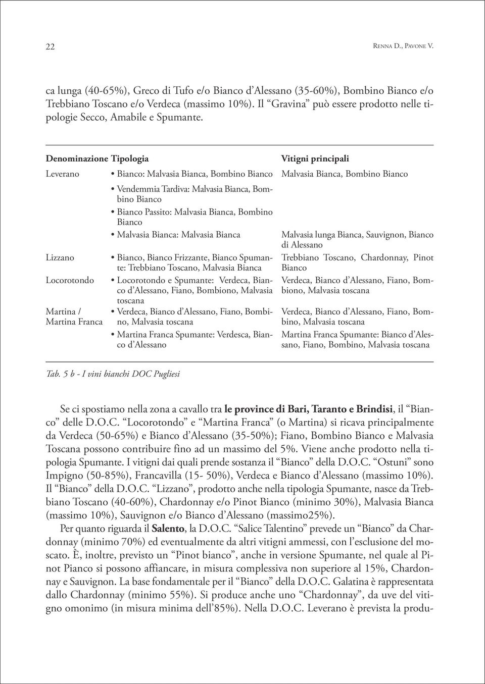 Denominazione Tipologia Vitigni principali Leverano Bianco: Malvasia Bianca, Bombino Bianco Malvasia Bianca, Bombino Bianco Vendemmia Tardiva: Malvasia Bianca, Bombino Bianco Bianco Passito: Malvasia