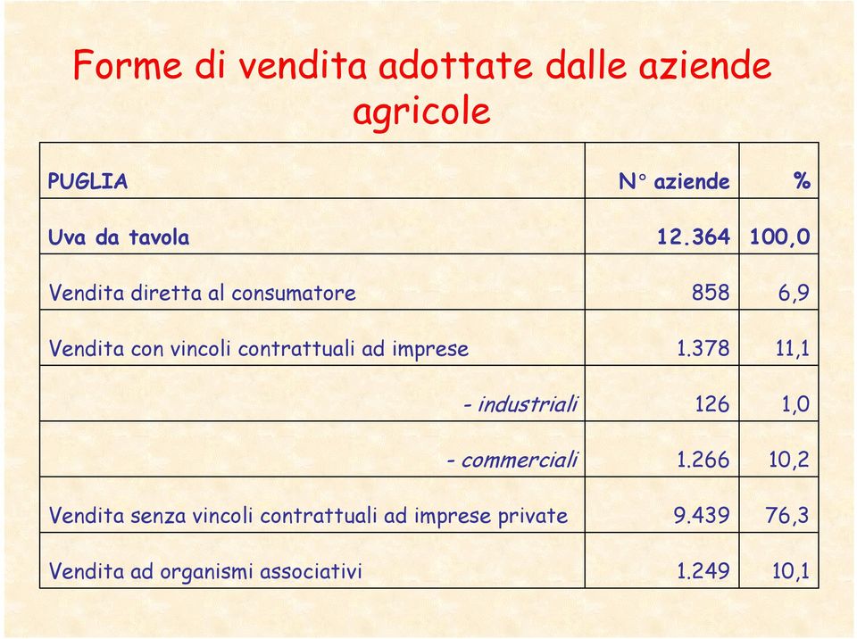 commerciali Vendita senza vincoli contrattuali ad imprese private Vendita ad