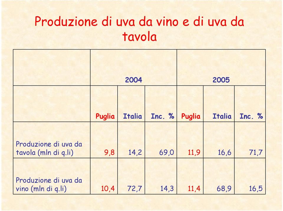 % Produzione di uva da tavola (mln di q.