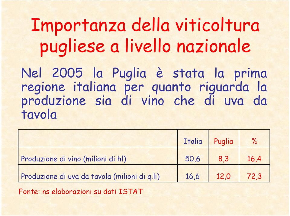 da tavola Italia Puglia % Produzione di vino (milioni di hl) 50,6 8,3 16,4