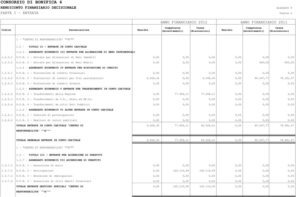 2.4 - AGGREGATO ECONOMICO IV ENTRATE PER RISCOSSIONE DI CREDITI 1.2.4.1 U.P.B. 1 - Riscossione di crediti finanziari 0,00 0,00 0,00 0,00 0,00 0,00 1.2.4.2 U.P.B. 2 - Riscossioni di crediti per fini assistenziali 6.