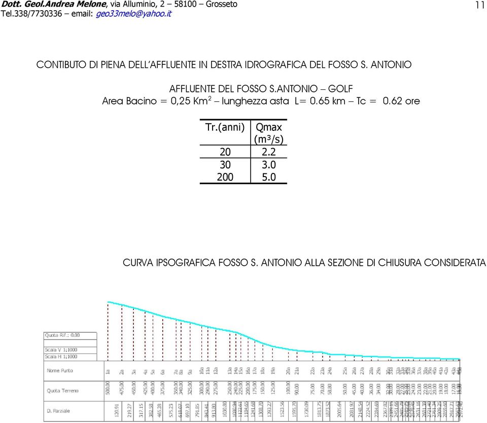 ANTONIO GOLF Area Bacino = 0,25 Km 2 lunghezza asta L= 0.65 km Tc = 0.