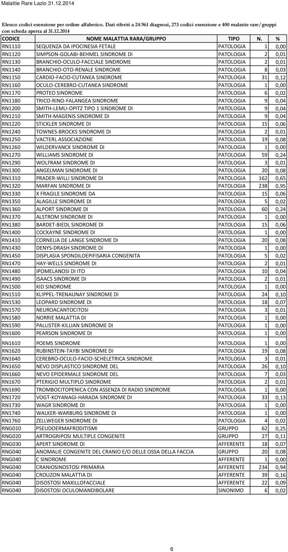 TRICO-RINO-FALANGEA SINDROME PATOLOGIA 9 0,04 RN1200 SMITH-LEMLI-OPITZ TIPO 1 SINDROME DI PATOLOGIA 9 0,04 RN1210 SMITH-MAGENIS SINDROME DI PATOLOGIA 9 0,04 RN1220 STICKLER SINDROME DI PATOLOGIA 15