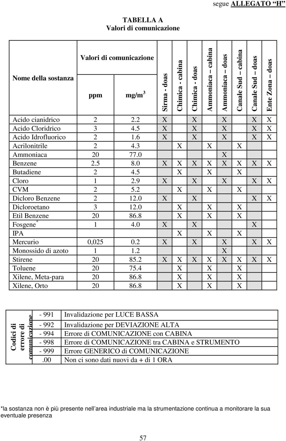 0 X X X X X X X X Butadiene 2 4.5 X X X Cloro 1 2.9 X X X X X CVM 2 5.2 X X X Dicloro Benzene 2 12.0 X X X X Dicloroetano 3 12.0 X X X Etil Benzene 20 86.8 X X X Fosgene * 1 4.