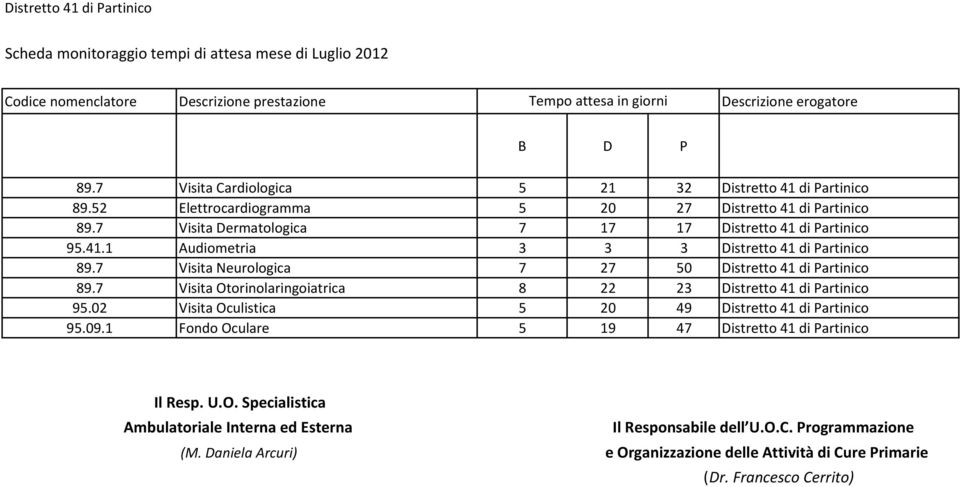 7 Visita Neurologica 7 27 50 Distretto 41 di Partinico 89.