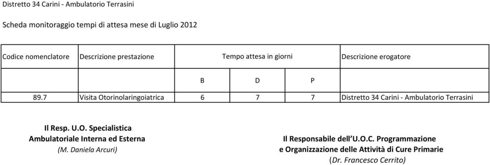 Tempo attesa in giorni 89.