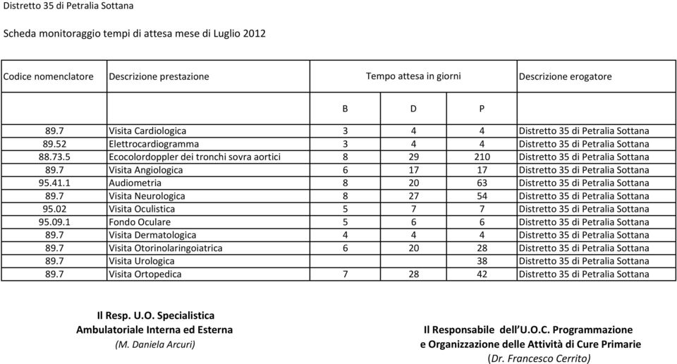 7 Visita Angiologica 6 17 17 Distretto 35 di Petralia Sottana 95.41.1 Audiometria 8 20 63 Distretto 35 di Petralia Sottana 89.7 Visita Neurologica 8 27 54 Distretto 35 di Petralia Sottana 95.