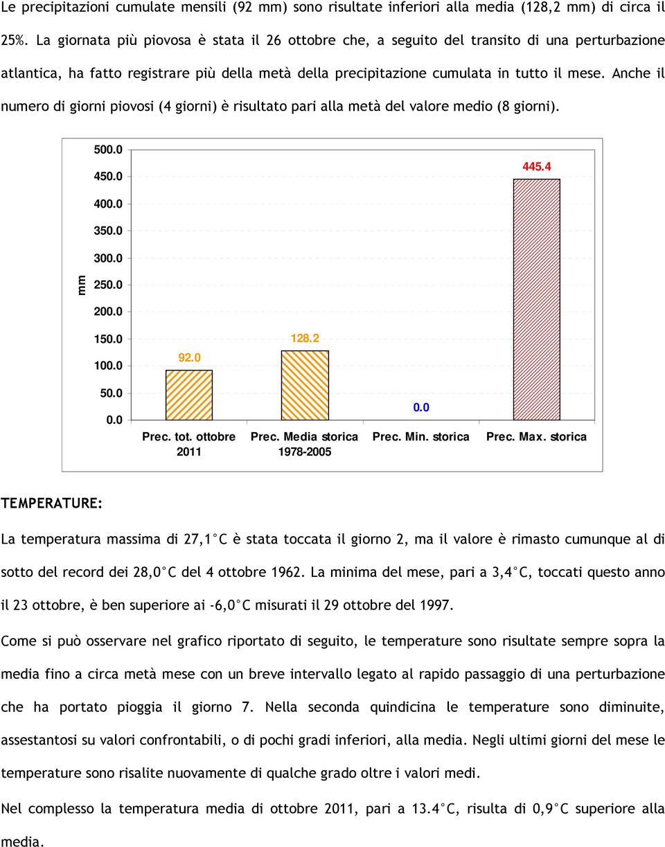 Anche il numero di giorni piovosi (4 giorni) è risultato pari alla metà del valore medio (8 giorni). 5 45 445.4 4 35 3 mm 25 2 15 128.2 1 92. 5 Prec. tot. ottobre 211 Prec. Media storica 1978-25 Prec.