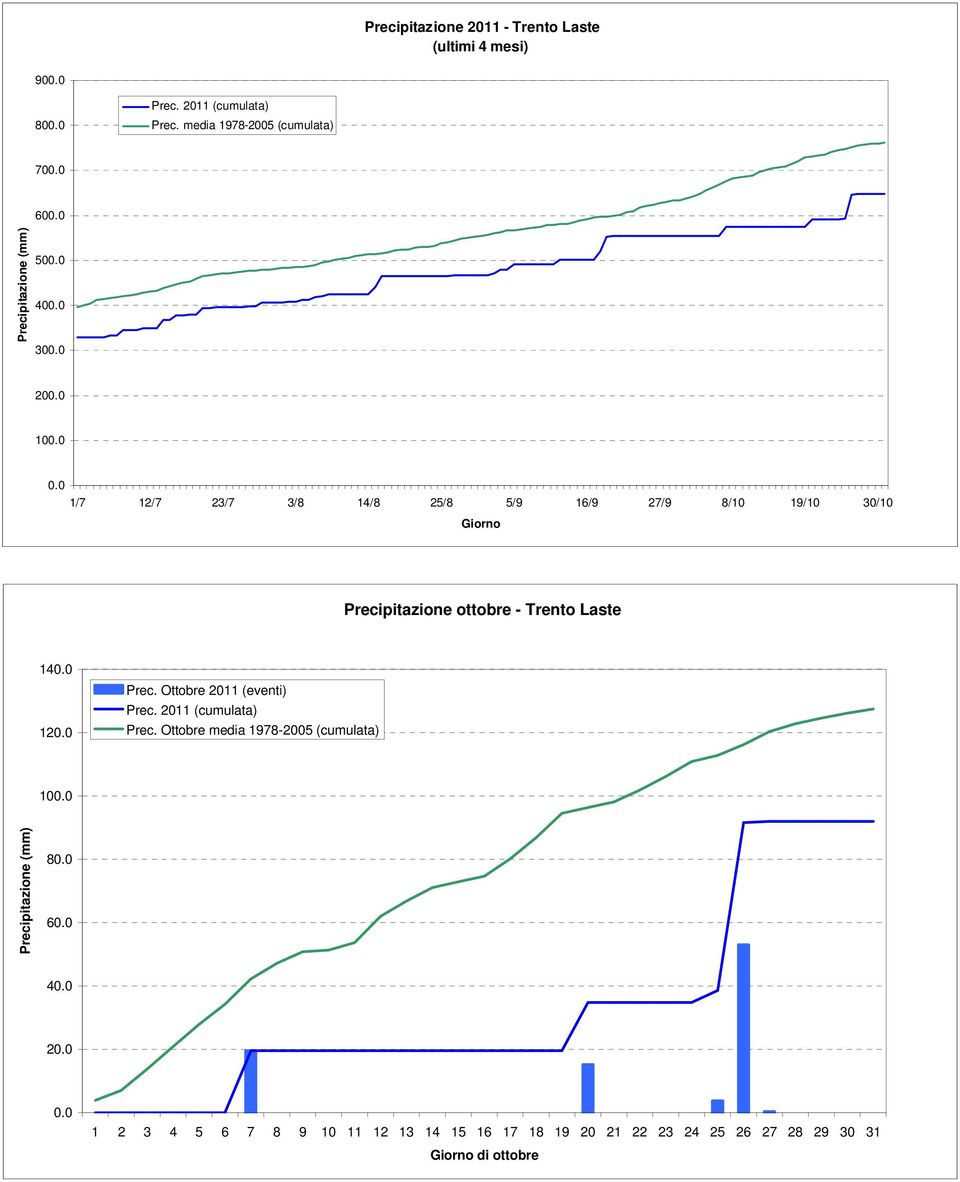 Giorno Precipitazione ottobre - Trento Laste 14 12 Prec. Ottobre 211 (eventi) Prec. 211 (cumulata) Prec.