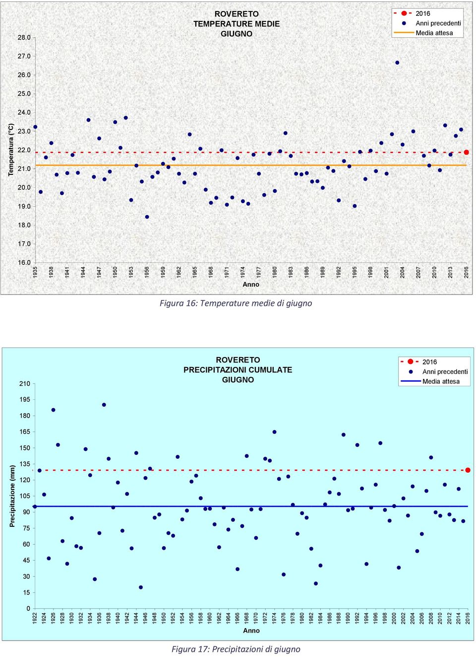 medie di giugno 21 195 ROVERETO PRECIPITAZIONI CUMULATE 18 165 135 12 9 75 6 45 3 1922 1924 1928 193 1932 1934 1938