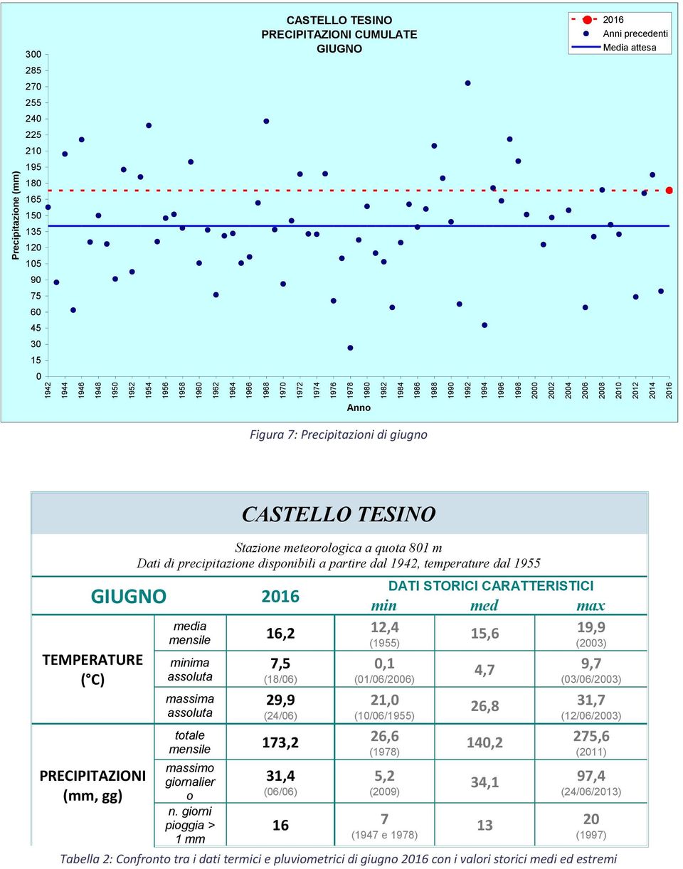 PRECIPITAZIONI (mm, gg) media 16,2 12,4 (1955) minima massima 7,5 (18/6) 29,9 (24/6) DATI STORICI CARATTERISTICI min med max,1 (1/6/) 21, (1/6/1955) totale 173,2 26,6 (1978) massimo giornalier o n.