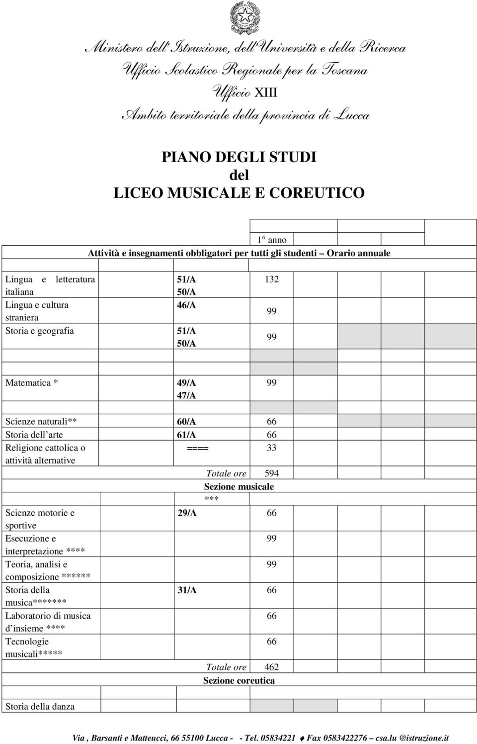 cattolica o ==== 33 attività alternative Totale ore 594 Sezione musicale *** Scienze motorie e 29/A sportive Esecuzione e interpretazione **** Teoria, analisi