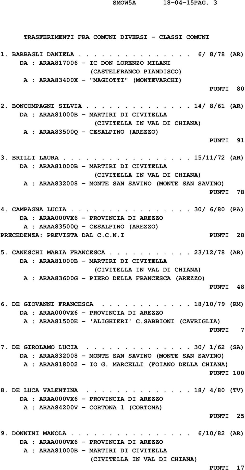 ............. 14/ 8/61 (AR) DA : ARAA81000B - MARTIRI DI CIVITELLA (CIVITELLA IN VAL DI CHIANA) A : ARAA83500Q - CESALPINO (AREZZO) PUNTI 91 3. BRILLI LAURA.