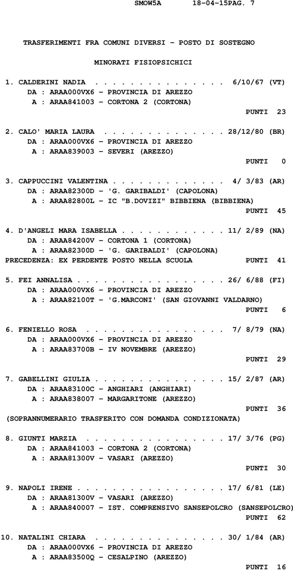 GARIBALDI' (CAPOLONA) A : ARAA82800L - IC "B.DOVIZI" BIBBIENA (BIBBIENA) PUNTI 45 4. D'ANGELI MARA ISABELLA............ 11/ 2/89 (NA) DA : ARAA84200V - CORTONA 1 (CORTONA) A : ARAA82300D - 'G.