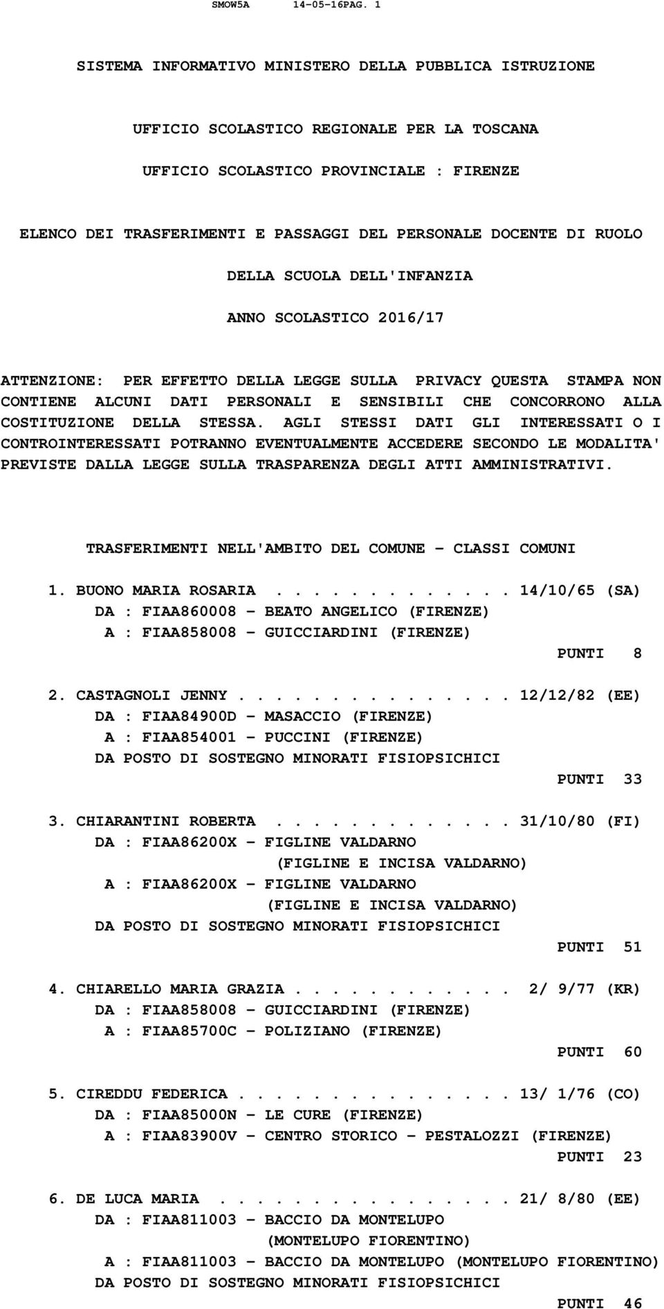 DOCENTE DI RUOLO DELLA SCUOLA DELL'INFANZIA ANNO SCOLASTICO 2016/17 ATTENZIONE: PER EFFETTO DELLA LEGGE SULLA PRIVACY QUESTA STAMPA NON CONTIENE ALCUNI DATI PERSONALI E SENSIBILI CHE CONCORRONO ALLA