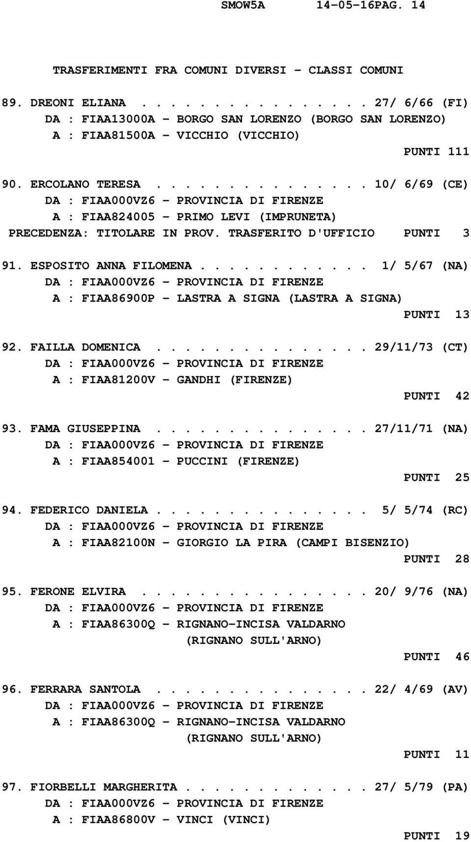 ........... 1/ 5/67 (NA) A : FIAA86900P - LASTRA A SIGNA (LASTRA A SIGNA) PUNTI 13 92. FAILLA DOMENICA............... 29/11/73 (CT) A : FIAA81200V - GANDHI (FIRENZE) PUNTI 42 93. FAMA GIUSEPPINA.