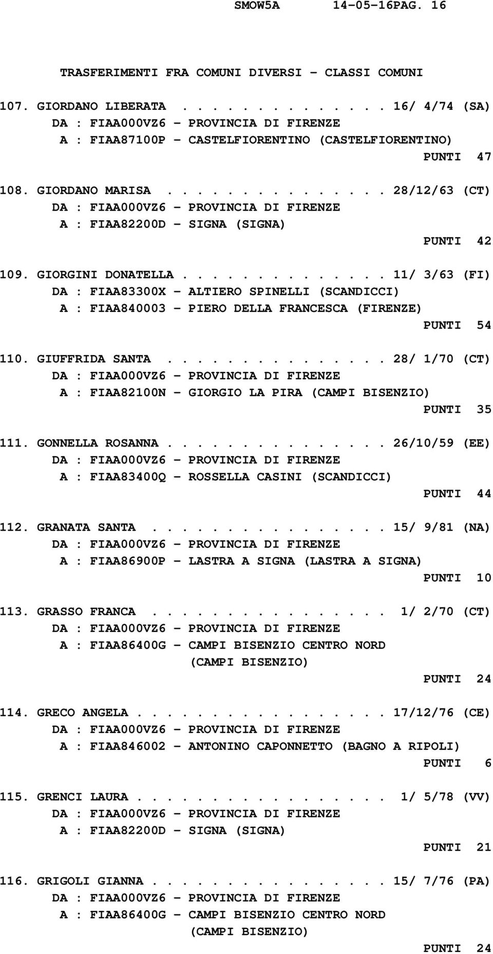 ............. 11/ 3/63 (FI) DA : FIAA83300X - ALTIERO SPINELLI (SCANDICCI) A : FIAA840003 - PIERO DELLA FRANCESCA (FIRENZE) PUNTI 54 110. GIUFFRIDA SANTA.