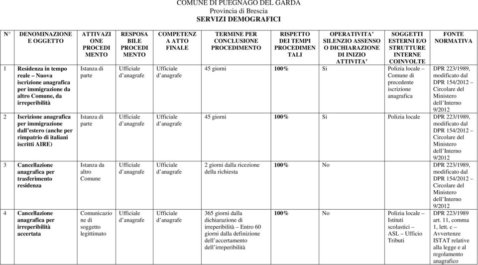 ATTIVAZI ONE PROCEDI MENTO Istanza da altro Comune ne di soggetto legittimato RESPOSA BILE PROCEDI MENTO COMPETENZ A ATTO FINALE TERMINE PER CONCLUSIONE PROCEDIMENTO RISPETTO DEI TEMPI PROCEDIMEN