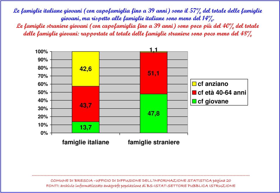 Le famiglie straniere giovani (con capofamiglia fino a 39 anni) sono poco più del 40% del totale delle famiglie giovani: rapportate al