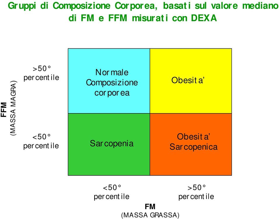 percentile Normale Composizione corporea Sarcopenia Obesita