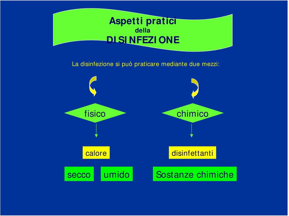 due mezzi: fisico chimico calore