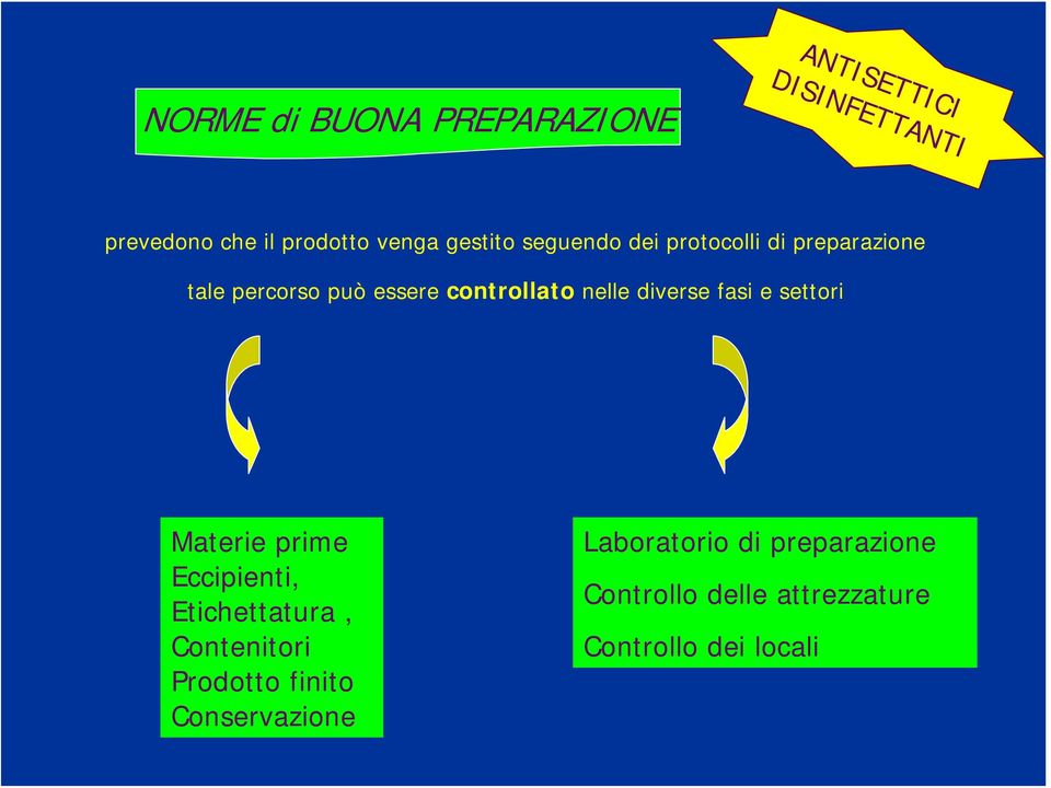 diverse fasi e settori Materie prime Eccipienti, Etichettatura, Contenitori Prodotto