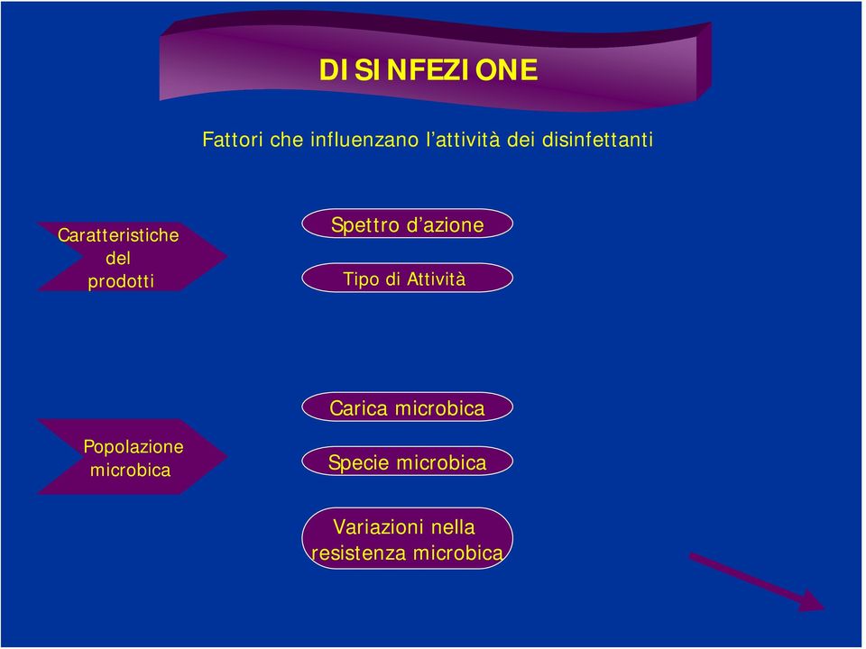 azione Tipo di Attività Carica microbica Popolazione