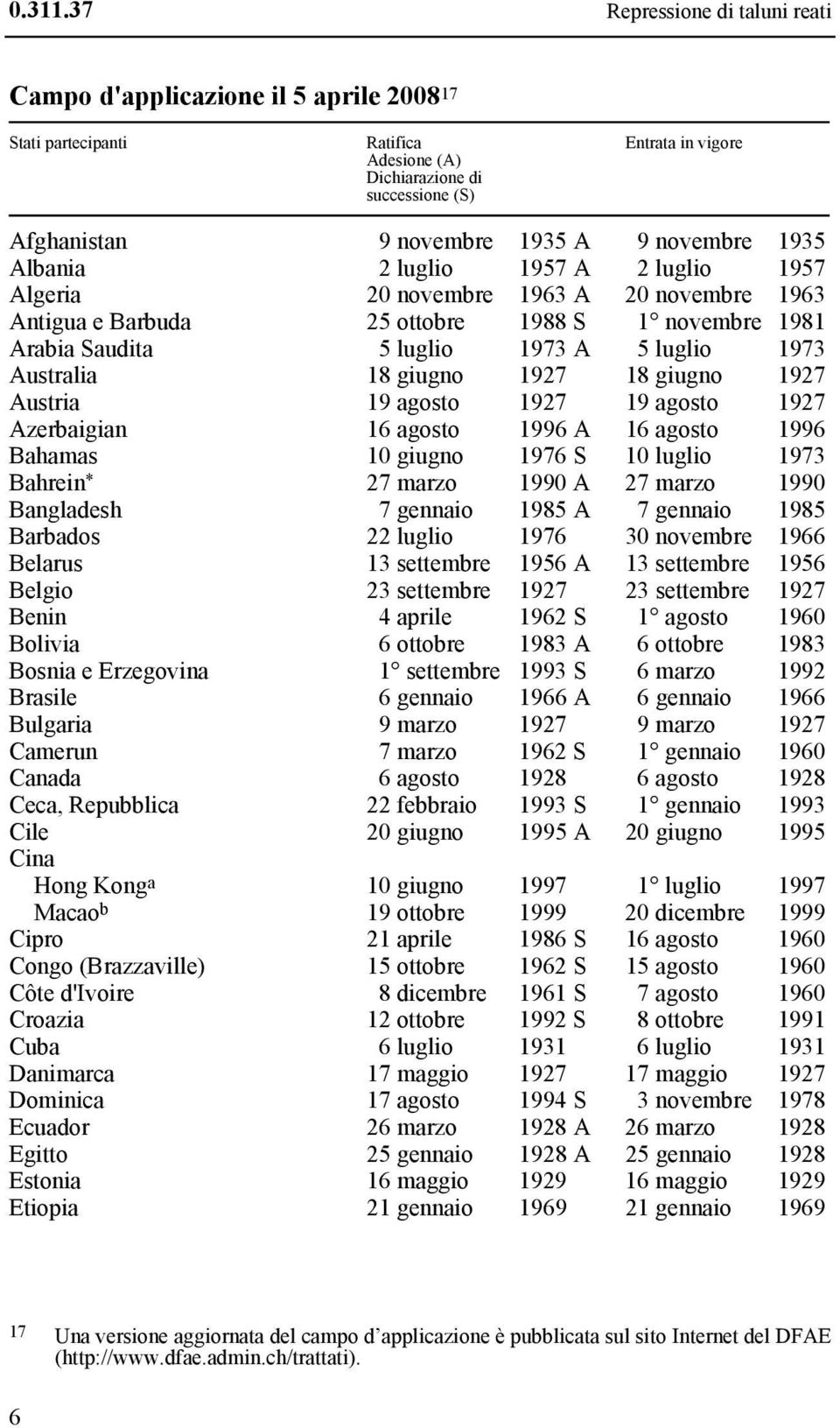 novembre 1935 Albania 2 luglio 1957 A 2 luglio 1957 Algeria 20 novembre 1963 A 20 novembre 1963 Antigua e Barbuda 25 ottobre 1988 S 1 novembre 1981 Arabia Saudita 5 luglio 1973 A 5 luglio 1973