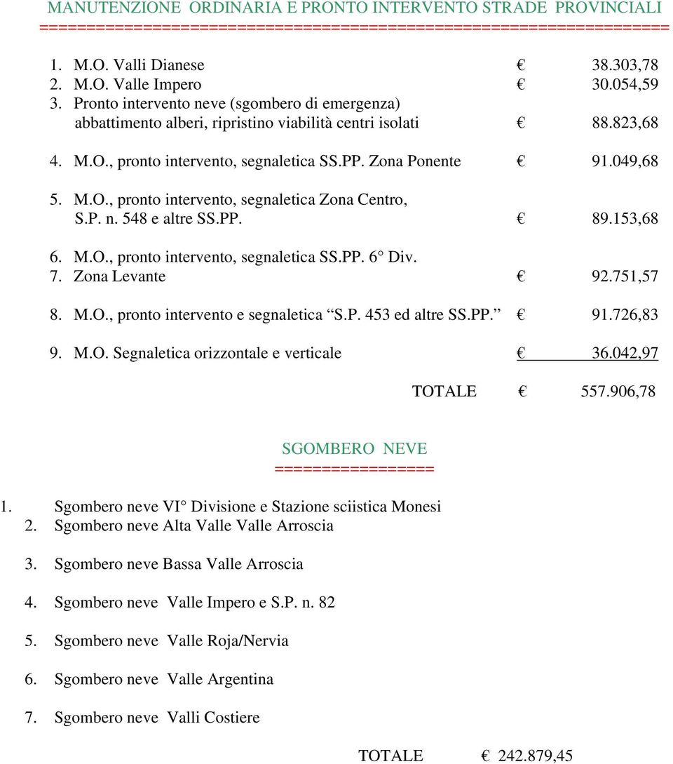 P. n. 548 e altre SS.PP. 89.153,68 6. M.O., pronto intervento, segnaletica SS.PP. 6 Div. 7. Zona Levante 92.751,57 8. M.O., pronto intervento e segnaletica S.P. 453 ed altre SS.PP. 91.726,83 9. M.O. Segnaletica orizzontale e verticale 36.