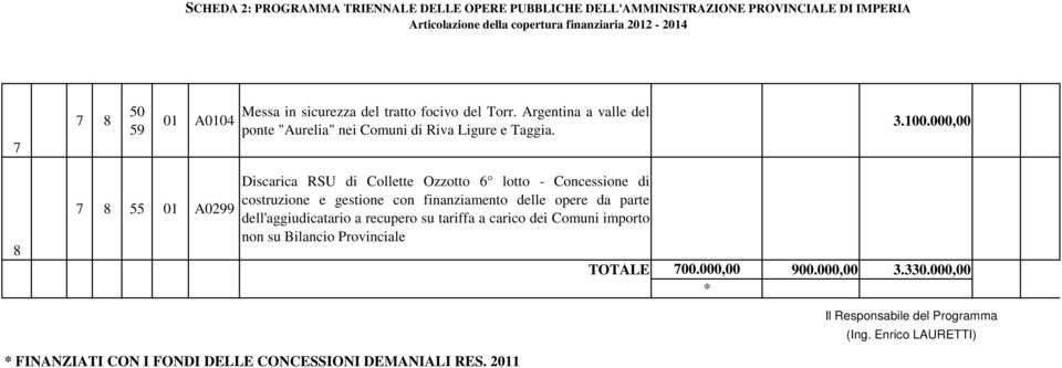 000,00 8 7 8 55 01 A0299 Discarica RSU di Collette Ozzotto 6 lotto - Concessione di costruzione e gestione con finanziamento delle opere da parte dell'aggiudicatario a