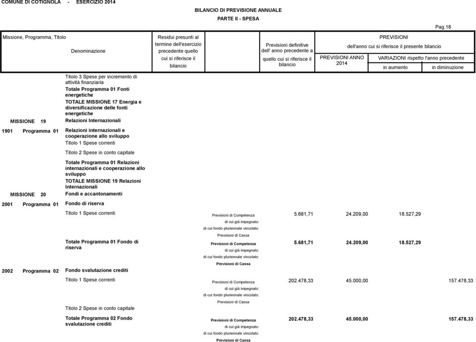 Programma 01 Relazioni internazionali e cooperazione allo sviluppo MISSIONE 20 2001 Programma 01 Fondo di riserva Totale Programma 01 Relazioni internazionali e cooperazione allo