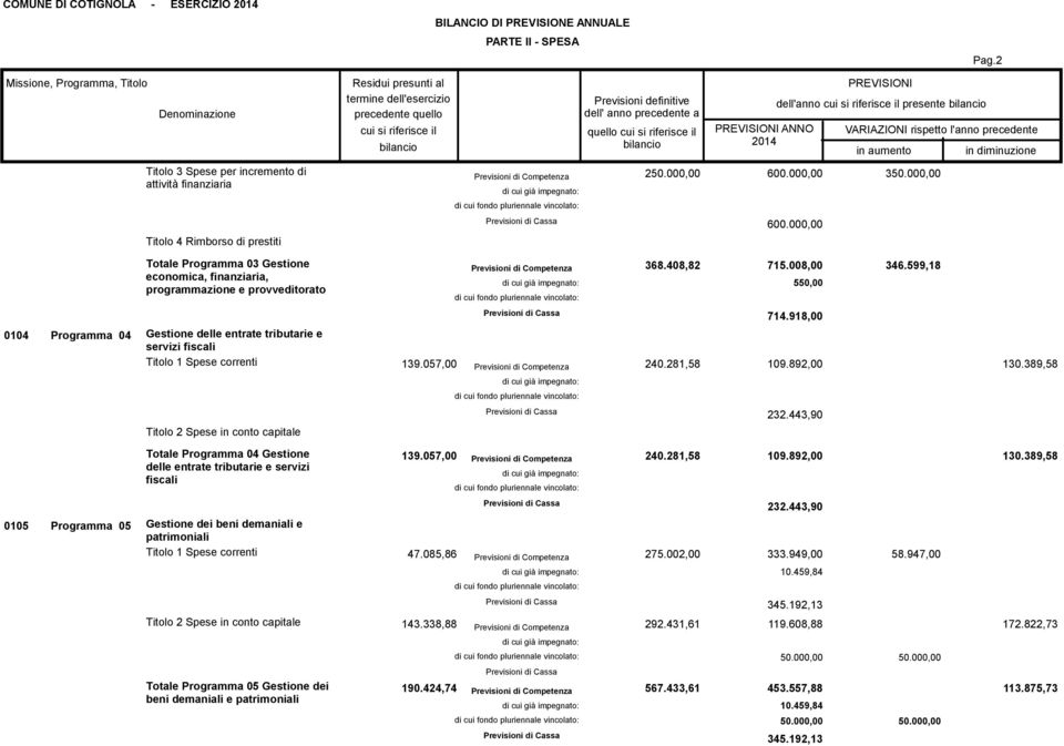 599,18 0104 Programma 04 Gestione delle entrate tributarie e servizi fiscali 139.057,00 240.281,58 714.918,00 109.892,00 130.389,58 232.