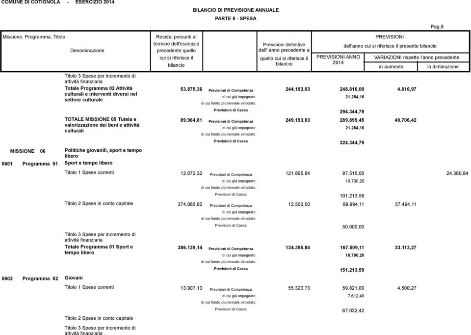 MISSIONE 06 Politiche giovanili, sport e tempo libero 0601 Programma 01 Sport e tempo libero 0602 Programma 02 Giovani 12.072,32 53.875,36 244.193,03 248.810,00 4.616,97 21.