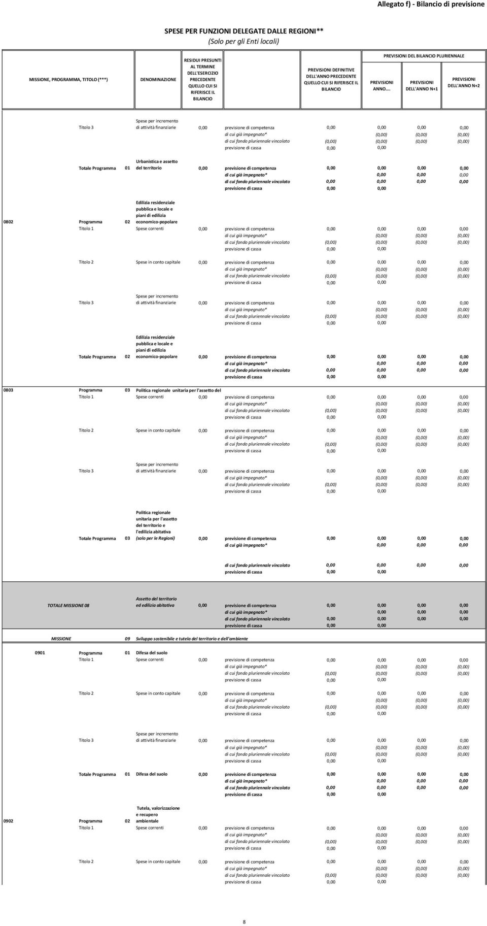 l'assetto del Totale Programma 03 unitaria per l'assetto del territorio e l'edilizia abitativa TOTALE 08 Assetto del territorio ed edilizia abitativa 0,00 previsione di competenza 0,00 0,00 0,00 0,00