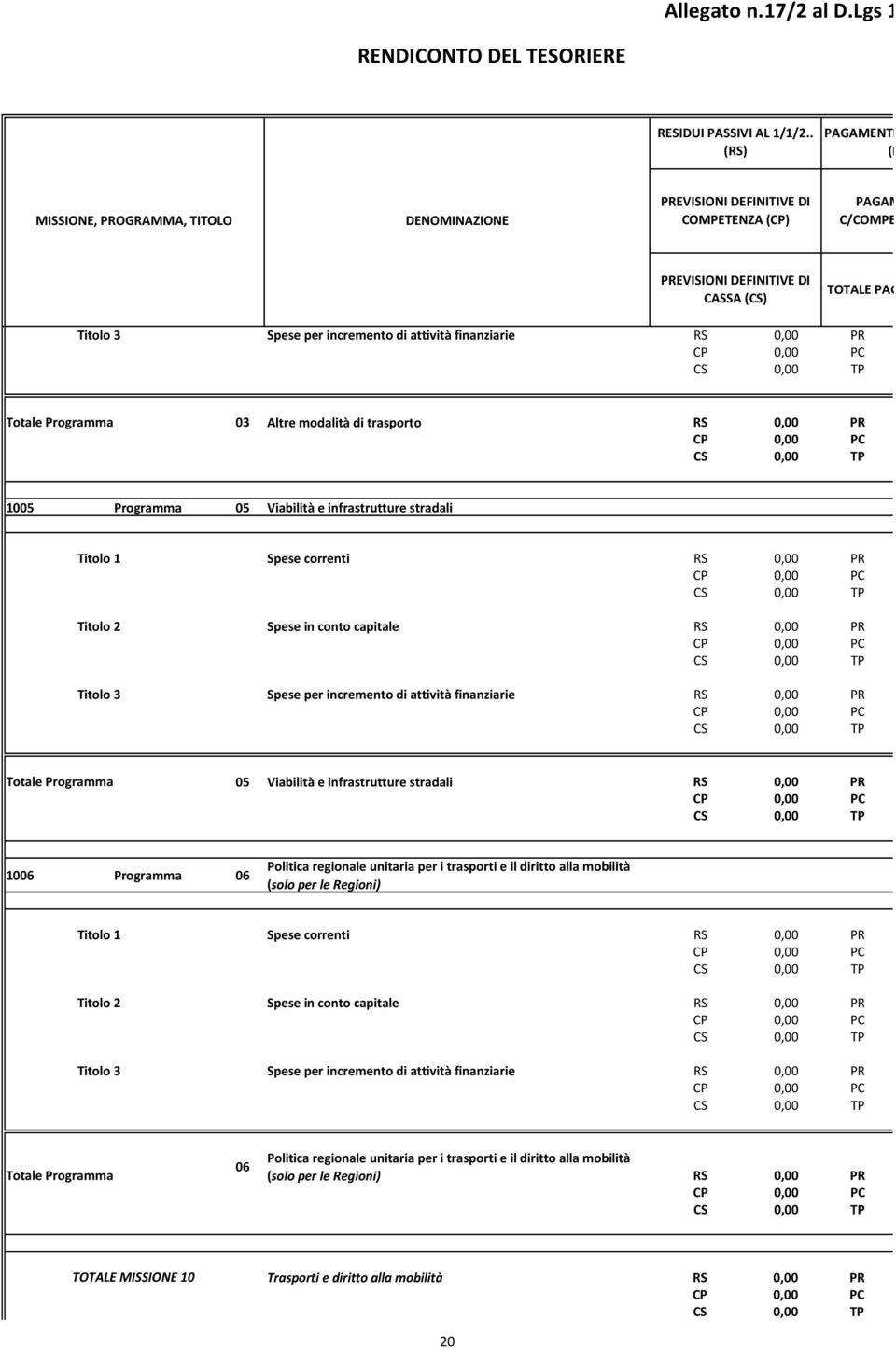 Altre modalità di trasporto RS PR CP PC CS TP 1005 Programma 05 Viabilità e infrastrutture stradali Titolo 1 Spese correnti RS PR CP PC CS TP Titolo 2 Spese in conto capitale RS PR CP PC CS TP Titolo