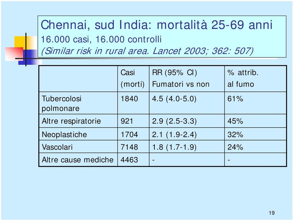 Lancet 2003; 362: 507) Casi (morti) RR (95% CI) Fumatori vs non % attrib.