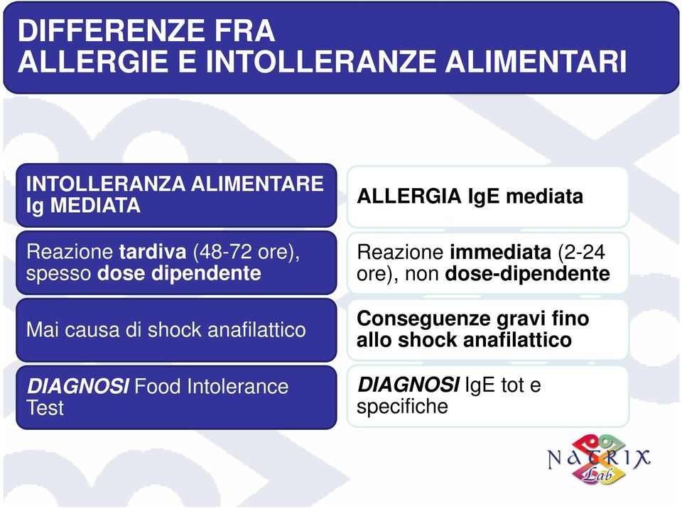 DIAGNOSI Food Intolerance Test ALLERGIA IgE mediata Reazione immediata (2-24 ore), non