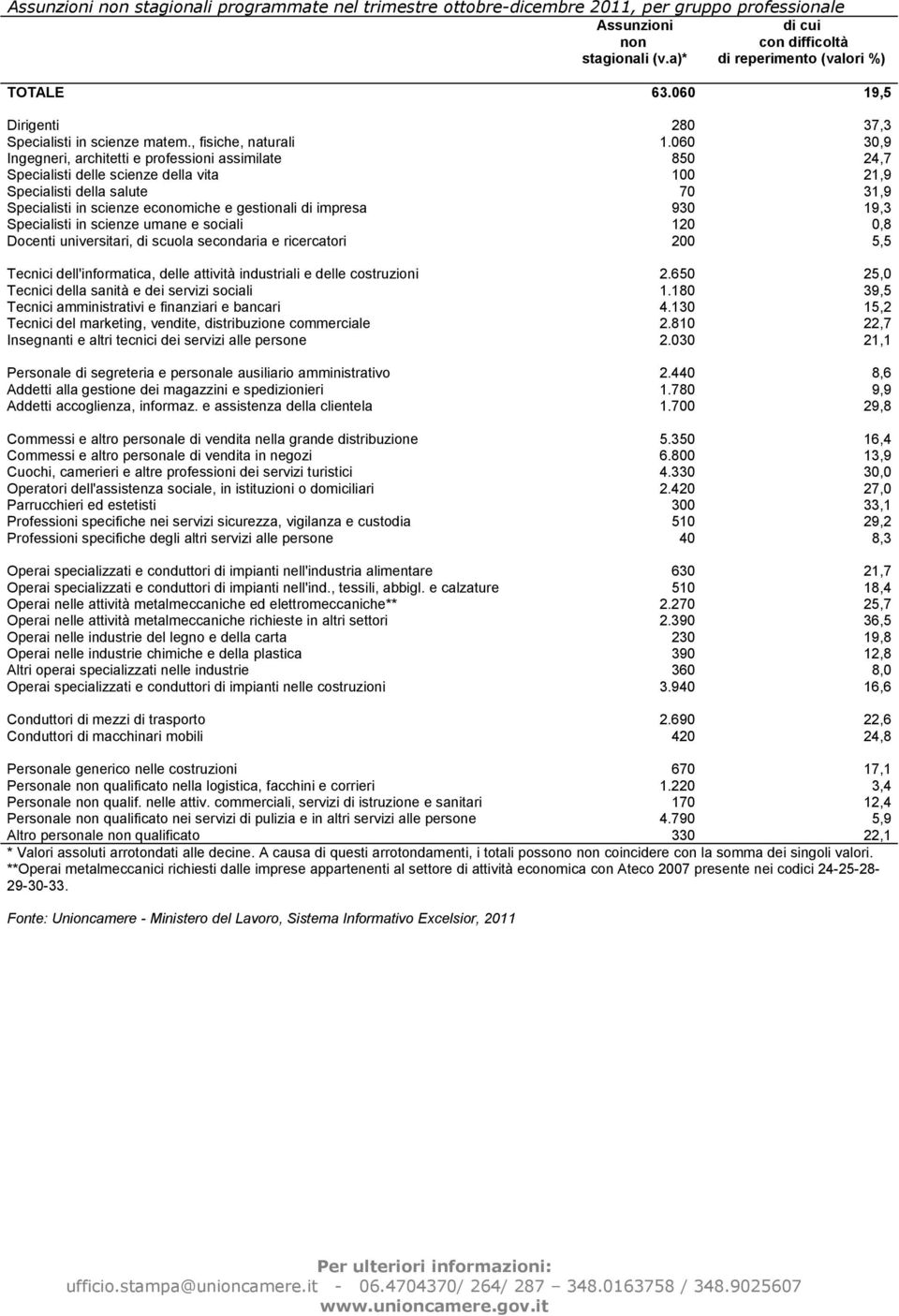 060 30,9 Ingegneri, architetti e professioni assimilate 850 24,7 Specialisti delle scienze della vita 100 21,9 Specialisti della salute 70 31,9 Specialisti in scienze economiche e gestionali di