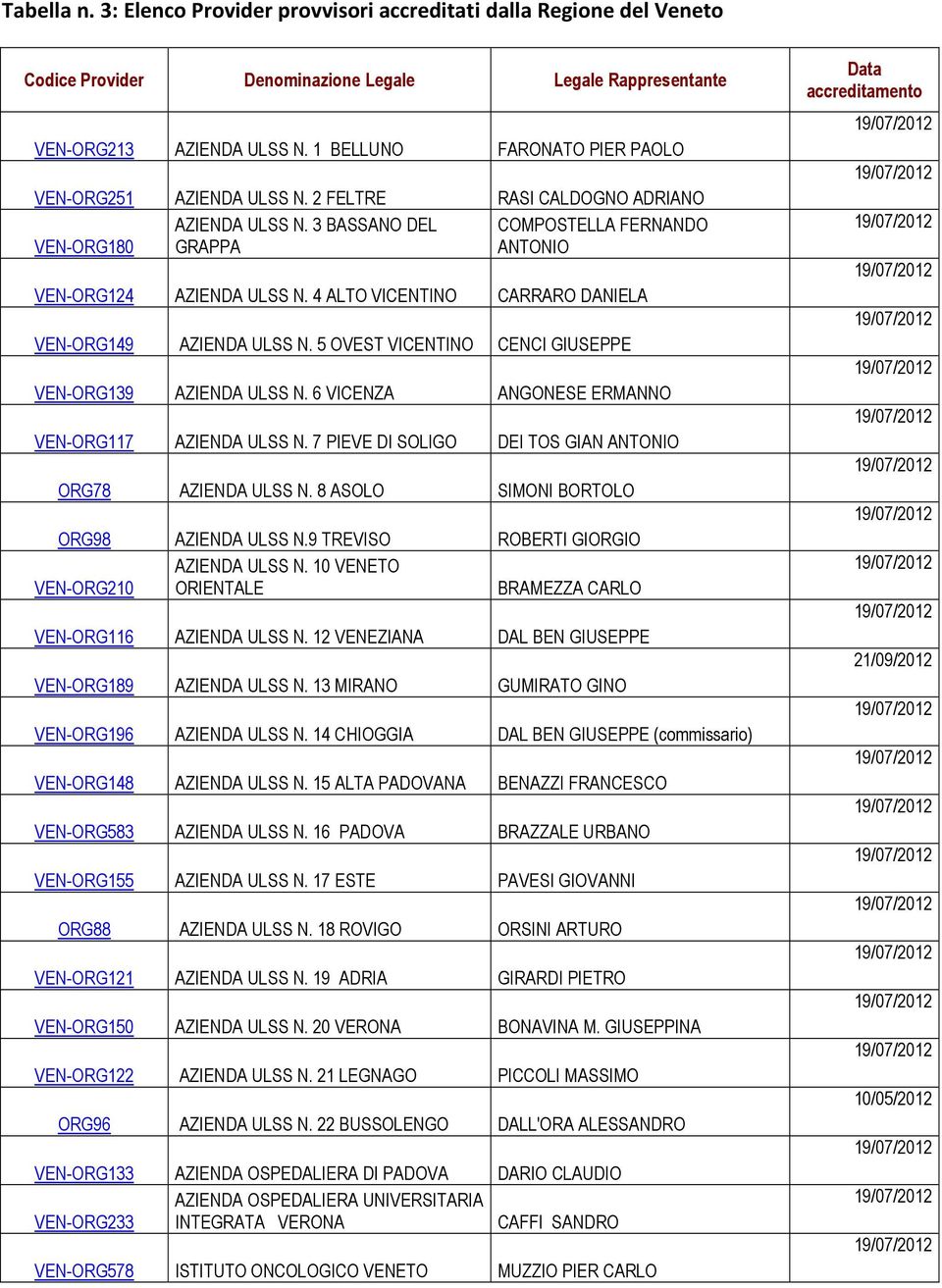 4 ALTO VICENTINO CARRARO DANIELA VEN-ORG149 AZIENDA ULSS N. 5 OVEST VICENTINO CENCI GIUSEPPE VEN-ORG139 AZIENDA ULSS N. 6 VICENZA ANGONESE ERMANNO VEN-ORG117 AZIENDA ULSS N.