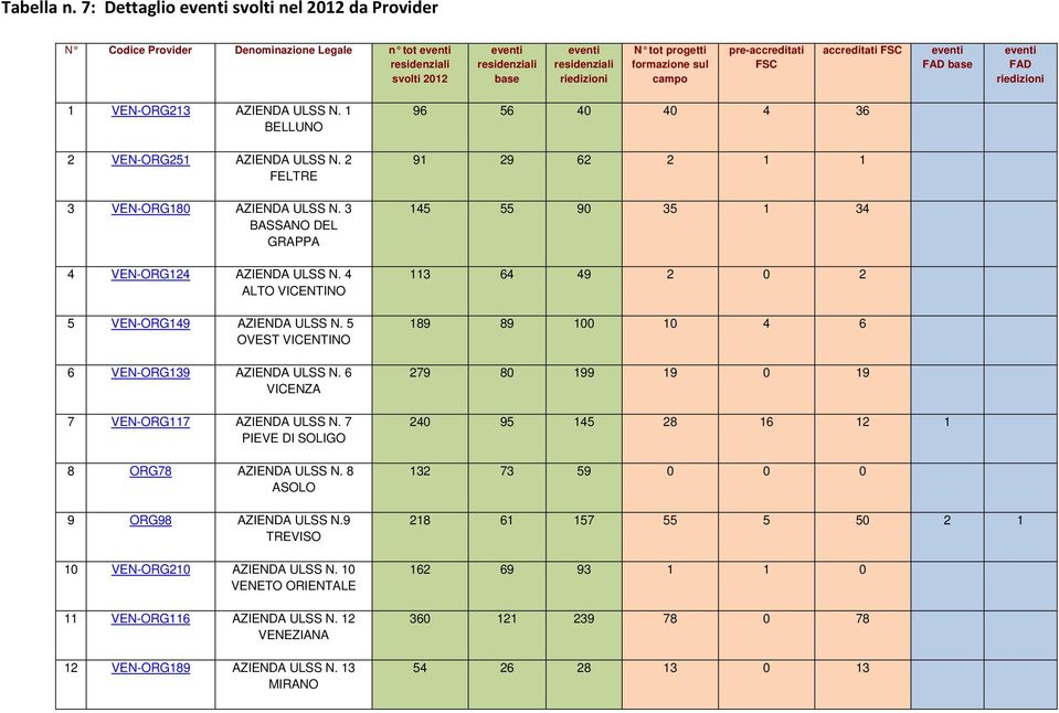 formazione sul campo pre-accreditati FSC accreditati FSC eventi FAD base eventi FAD riedizioni 1 VEN-ORG213 AZIENDA ULSS N. 1 BELLUNO 2 VEN-ORG251 AZIENDA ULSS N. 2 FELTRE 3 VEN-ORG180 AZIENDA ULSS N.