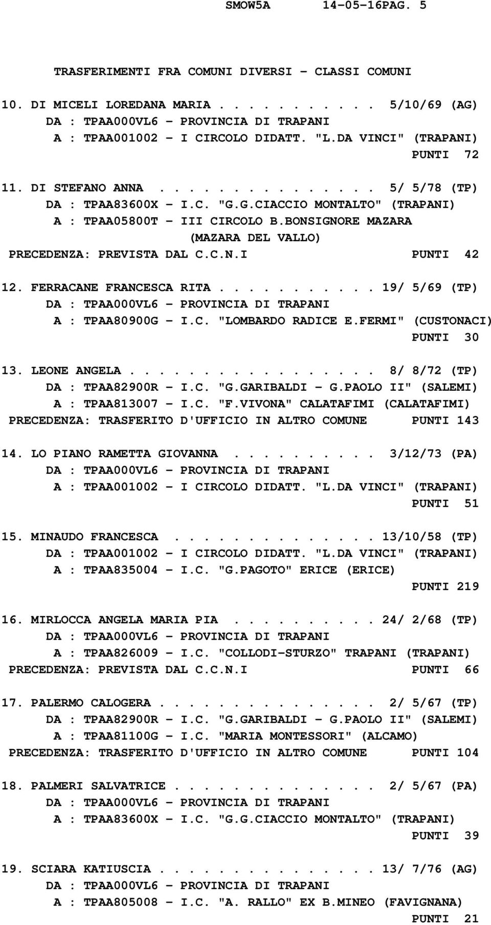 FERRACANE FRANCESCA RITA........... 19/ 5/69 (TP) A : TPAA80900G - I.C. "LOMBARDO RADICE E.FERMI" (CUSTONACI) PUNTI 30 13. LEONE ANGELA................. 8/ 8/72 (TP) DA : TPAA82900R - I.C. "G.