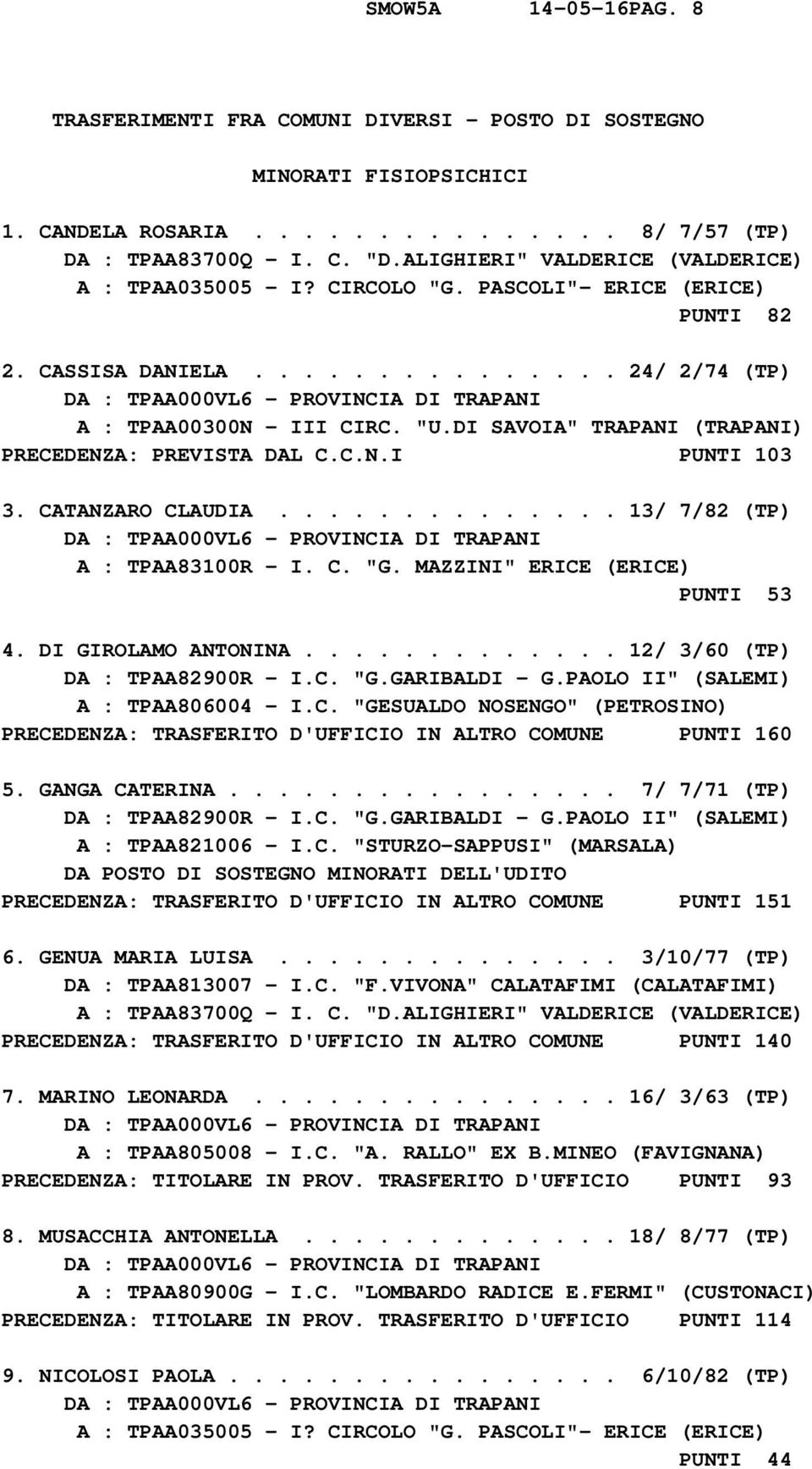 DI SAVOIA" TRAPANI (TRAPANI) PRECEDENZA: PREVISTA DAL C.C.N.I PUNTI 103 3. CATANZARO CLAUDIA.............. 13/ 7/82 (TP) A : TPAA83100R - I. C. "G. MAZZINI" ERICE (ERICE) PUNTI 53 4.