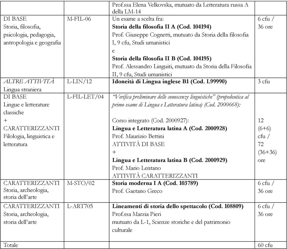 Alssandro Linguiti, mutuato da Storia dlla Filosofia II, 9 cfu, Studi umanistici L-LIN/ Idonità di Lingua ingls B1 (Cod.